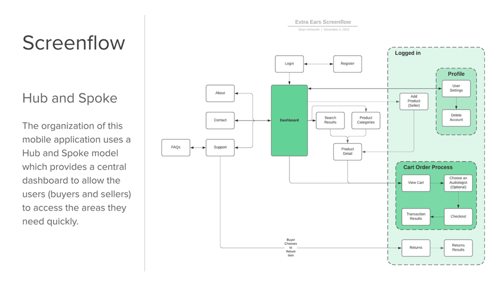 Hub and spoke screenflow