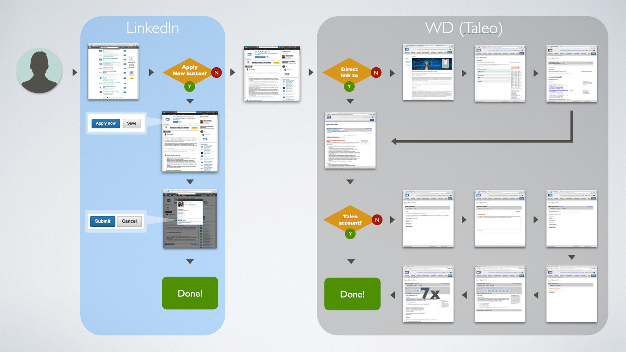 Western Digital Job Applicant Flow Comparison